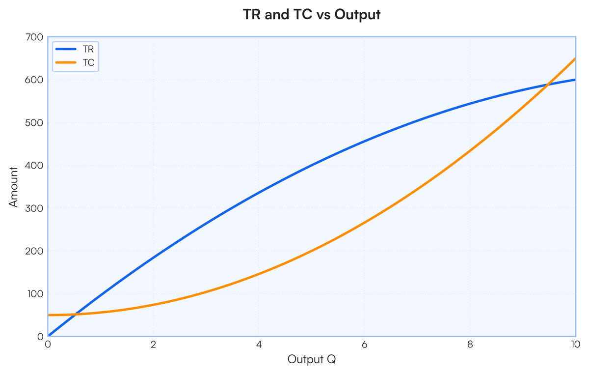 Let, cost function TC = 50 + 6Q^2 TR = 100Q - 4Q^2 a. Compute TFC, TVC..