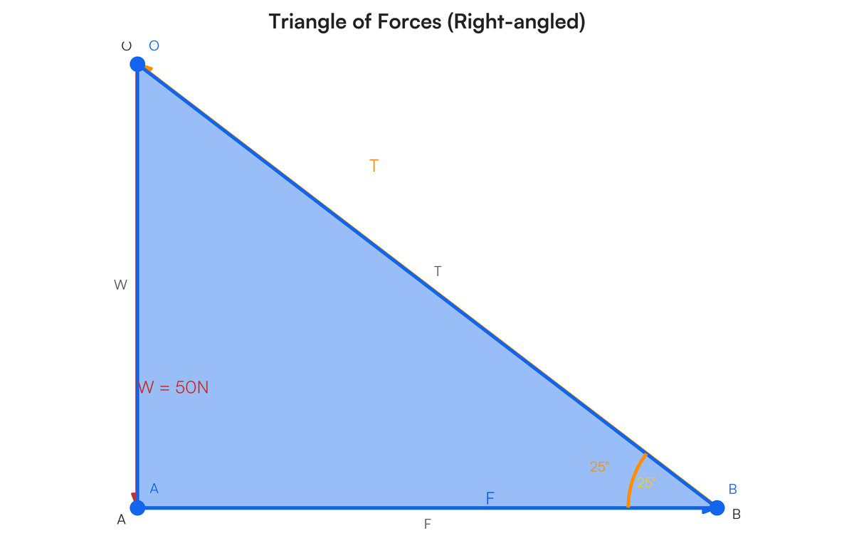 Question 1 Four forces act on a body as shown in the diagram: Diagram: A..