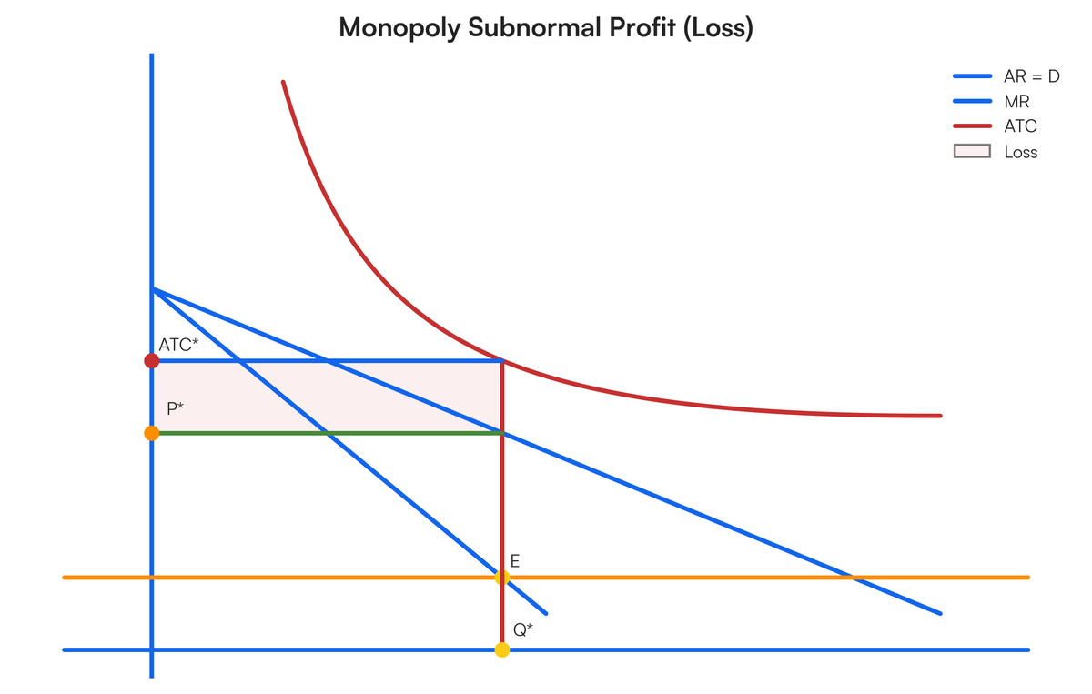 also with a well labeled diagram , explain the supernormal ,subnormal and..