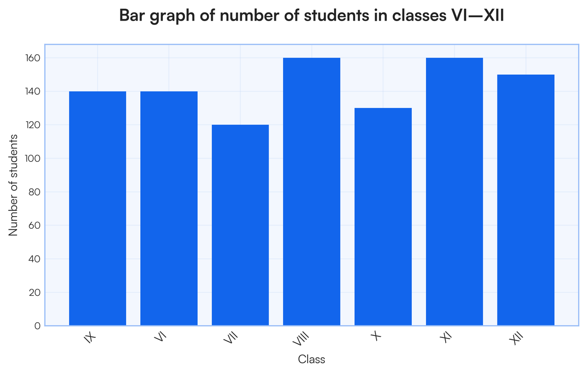 Draw a bar graph for the number of students of a school in different clas..