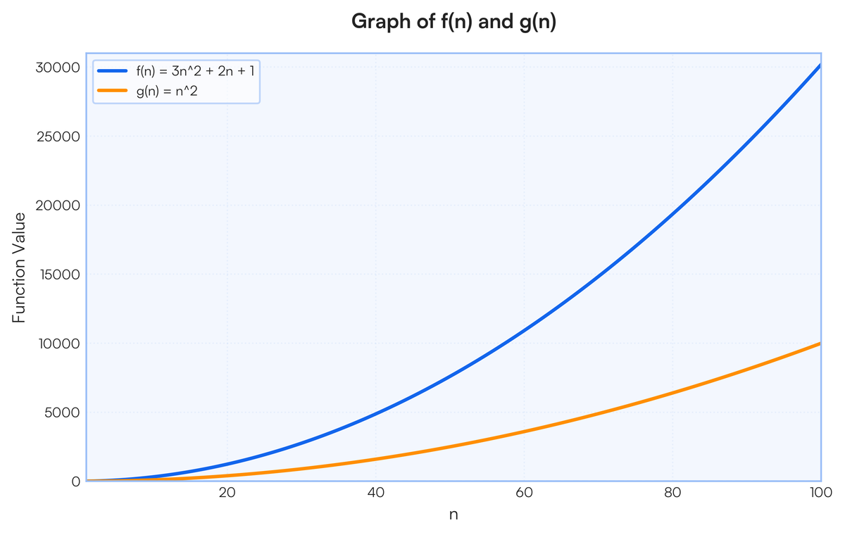 2n Graph Define and explain Asymptotic Notations.with graph | Filo