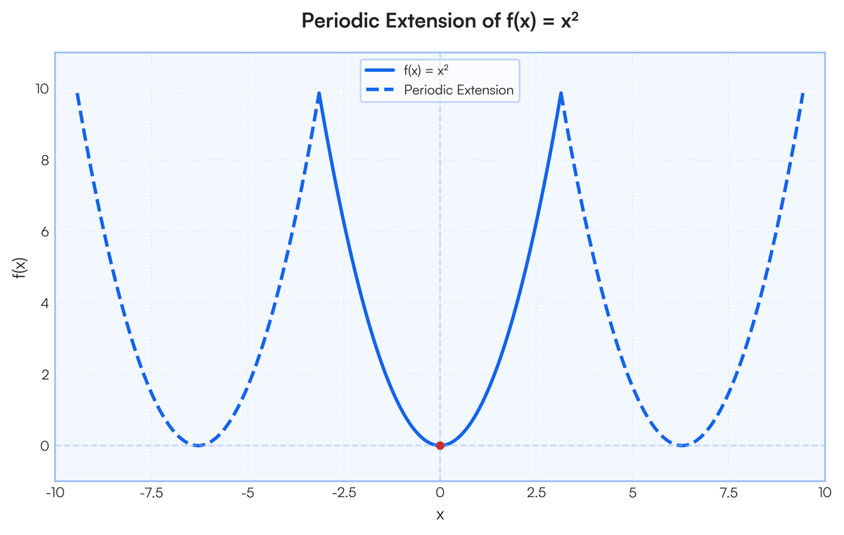 Periodic Extention Here are the questions: 6. Given function f(x) = x^2. Sketch the functio..