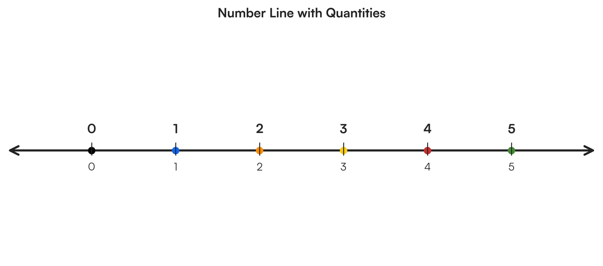 Counts By Rote Grade R activity and rubrics on estimate and rote count up to 5 | Filo