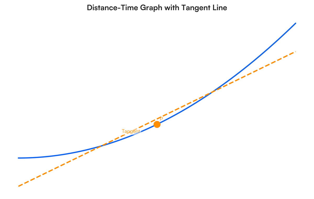 Instantaneous Speed Distance Time Graph Generalize the concepts and skills learned in today's lesson by answering..