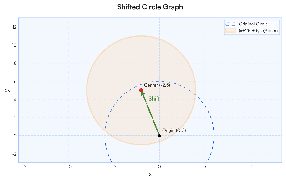 a circle whose equation is x squared + y squared = 36 is shifted 5 units