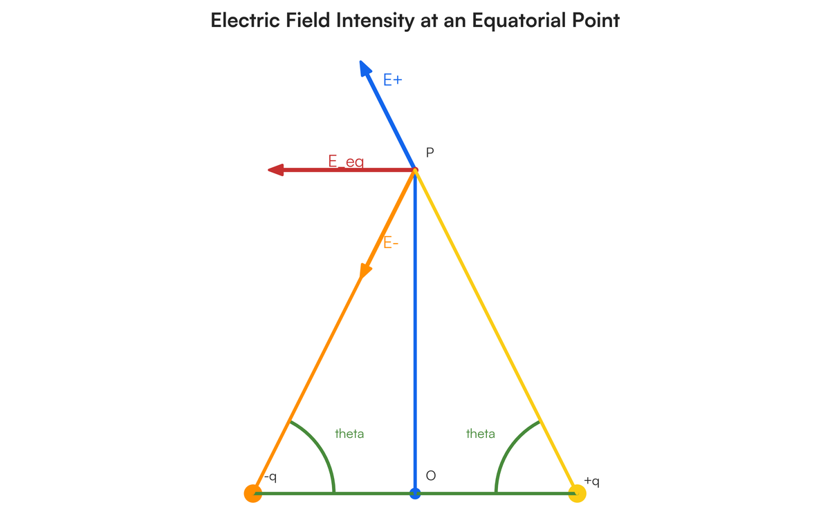 Electric field intensity due to a dipole on an equatorial point. | Filo