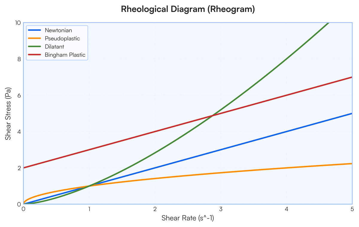 Explain Rheological diagram. [4] | Filo
