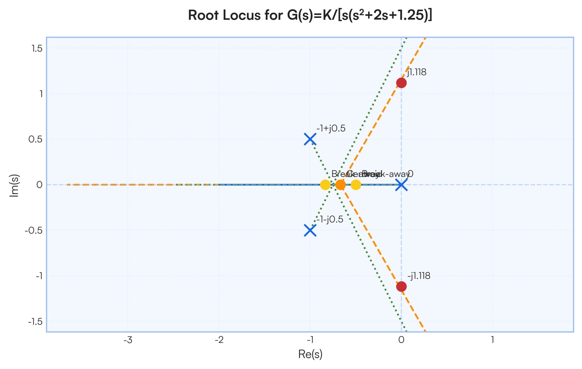 Sketch the root locus for the unity negative feedback system where K is a..