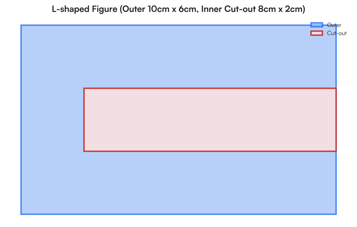 Calculate the area of the plane shape below with the given dimensions.