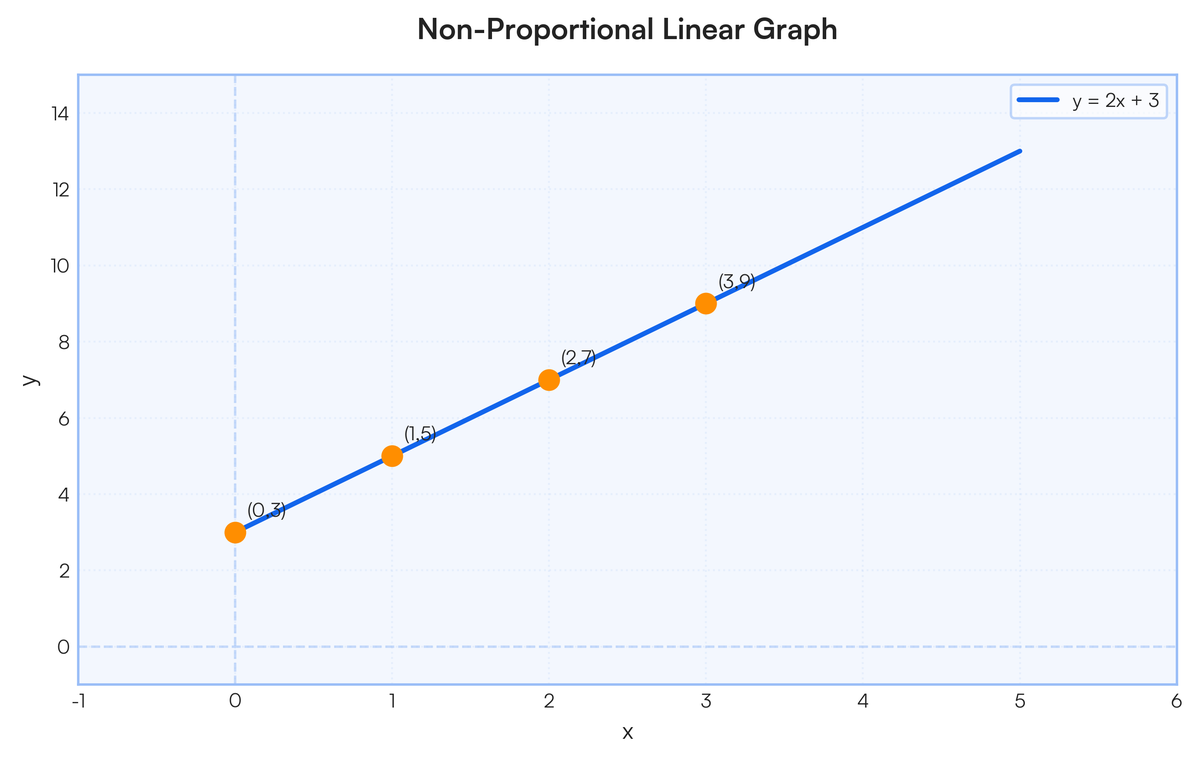 provide an example and non-example of a proportional graph | Filo