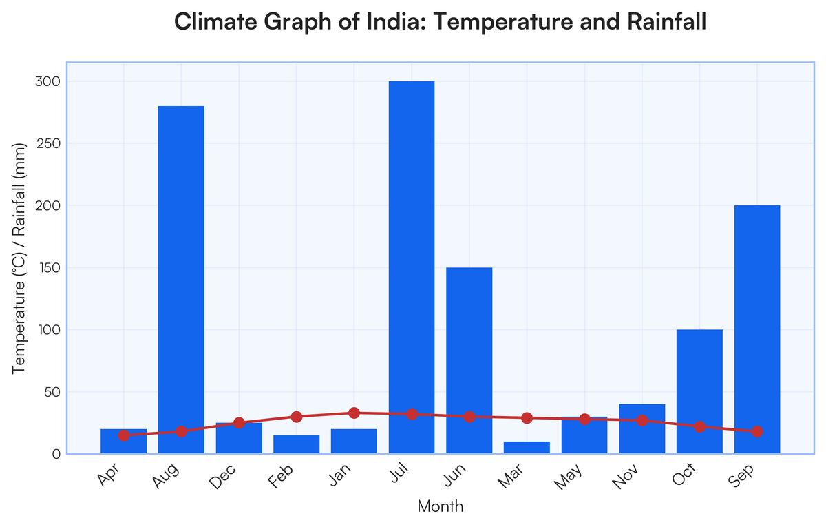 Show me a climate graph of India with hot temperature seasonal heavy rain..