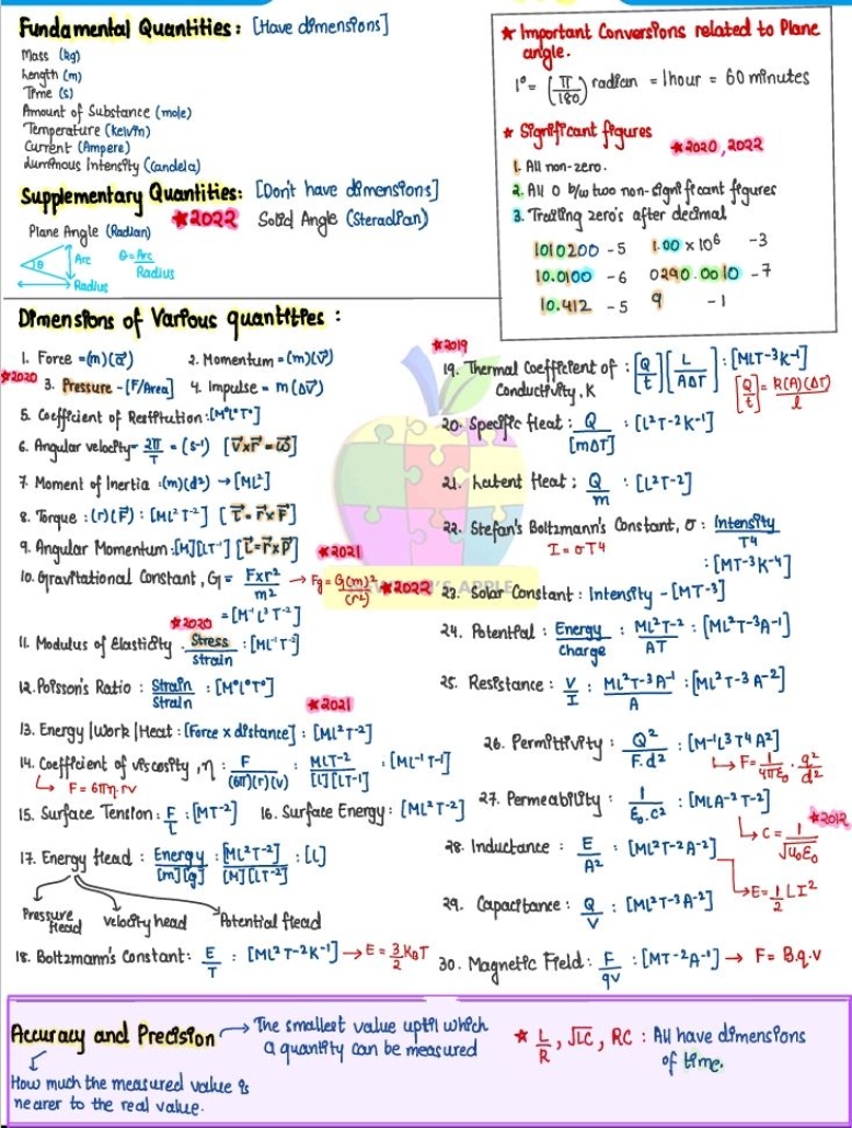 Fundamental Quantities: [Have dimensions]

Dimensions of Various quant