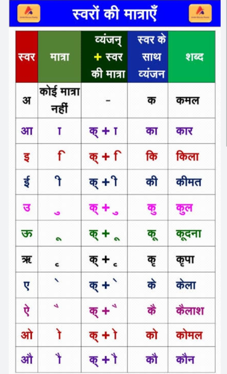 A स्वरों की मात्राएँ
A
वरमात्रा\begin{tabular}{l} 
व्यंजन्+ स्वरकी मात