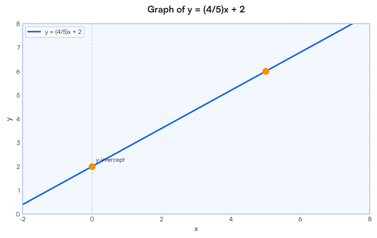 Graph the line with the equation y=4 5 x+2. | Filo
