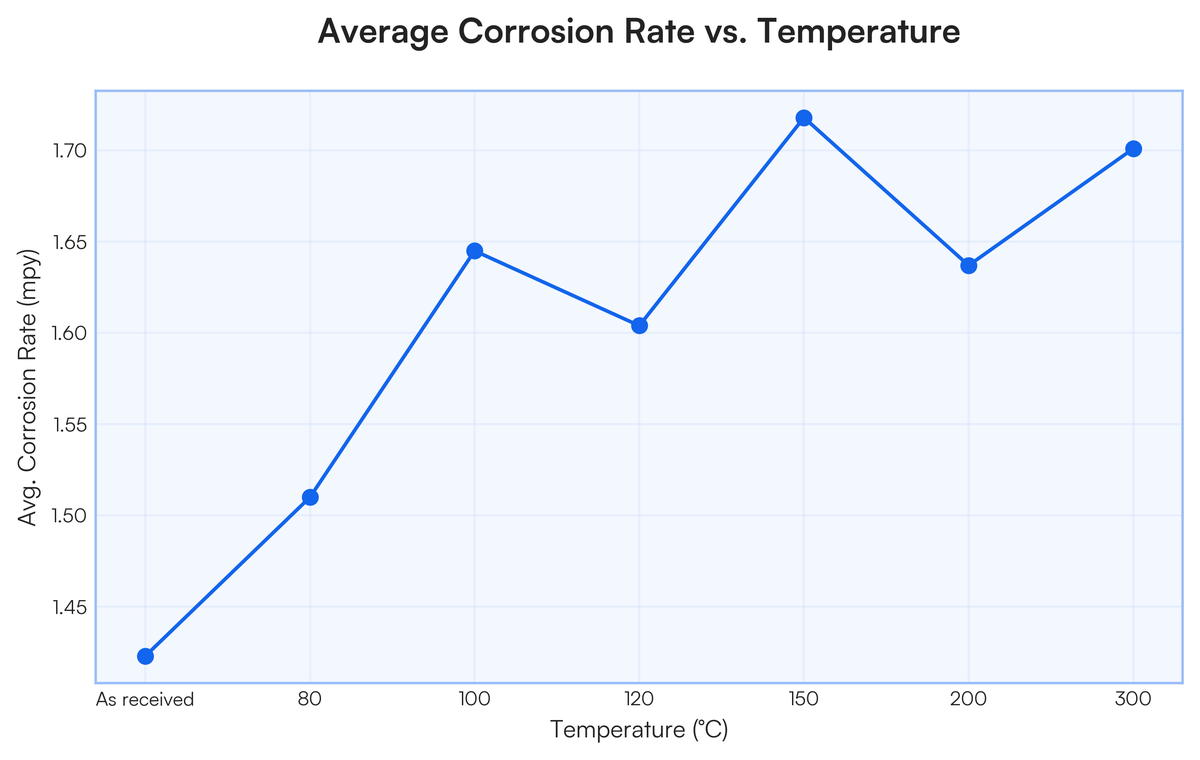 Table 4.3: Average Corrosion Rate (mpy) for Welded SS 316 | Immersion ti..