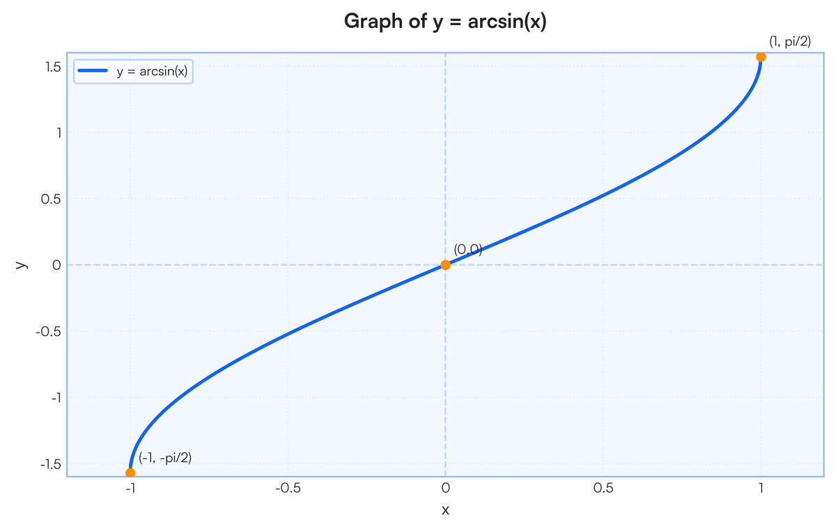 Sinx Inverse Draw the graph of inverse of sinx | Filo