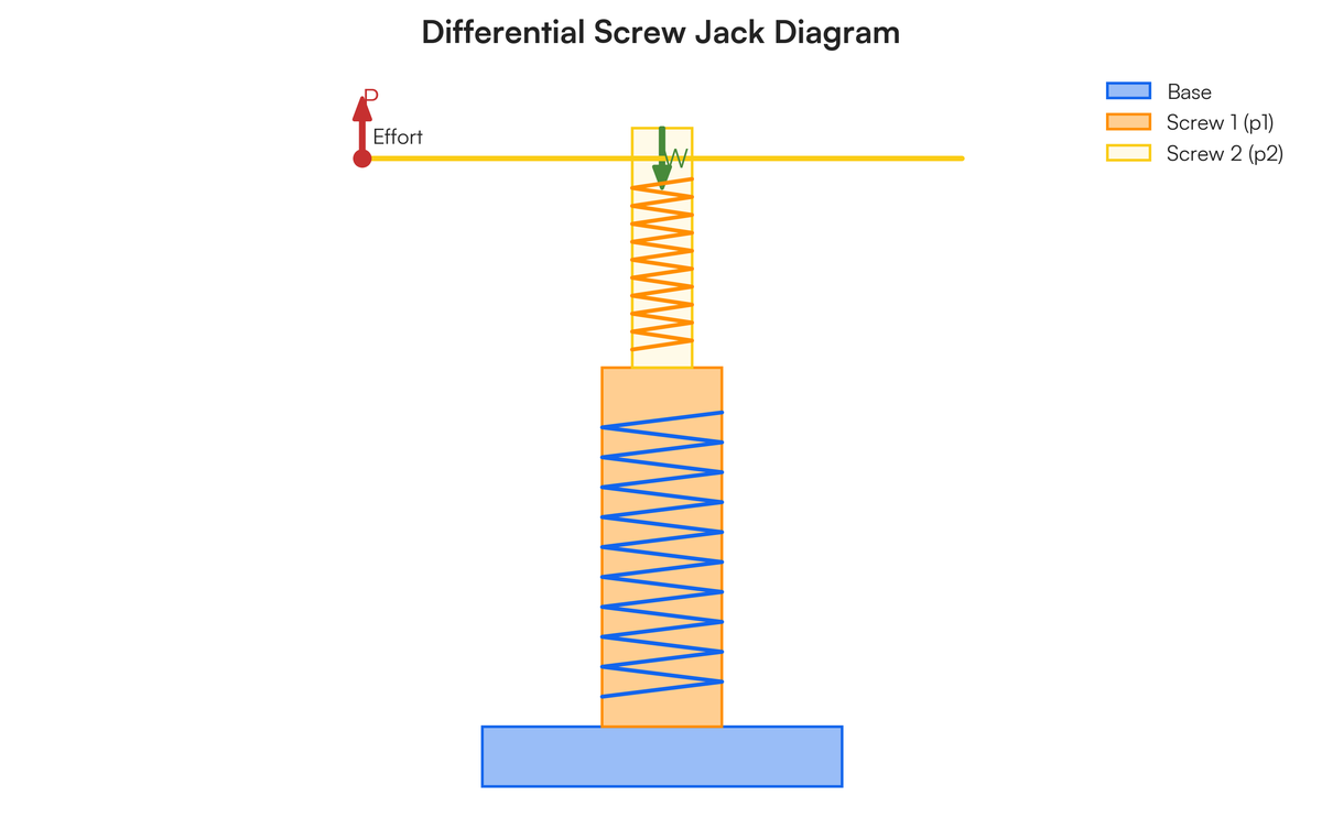 All topics answer with one numerical with diagram: Law of machine Princi..