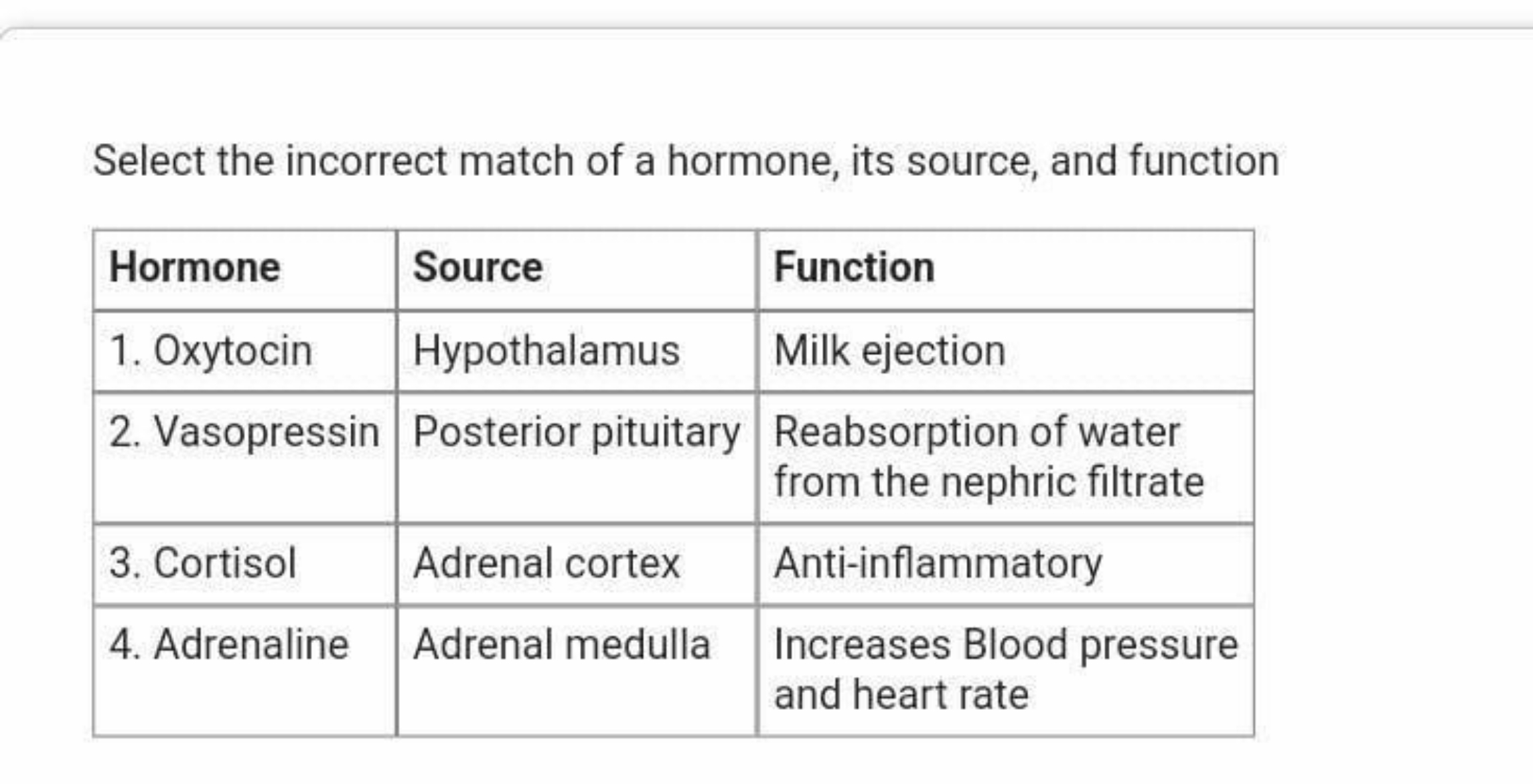 Select the incorrect match of a hormone, its source, and function
\beg