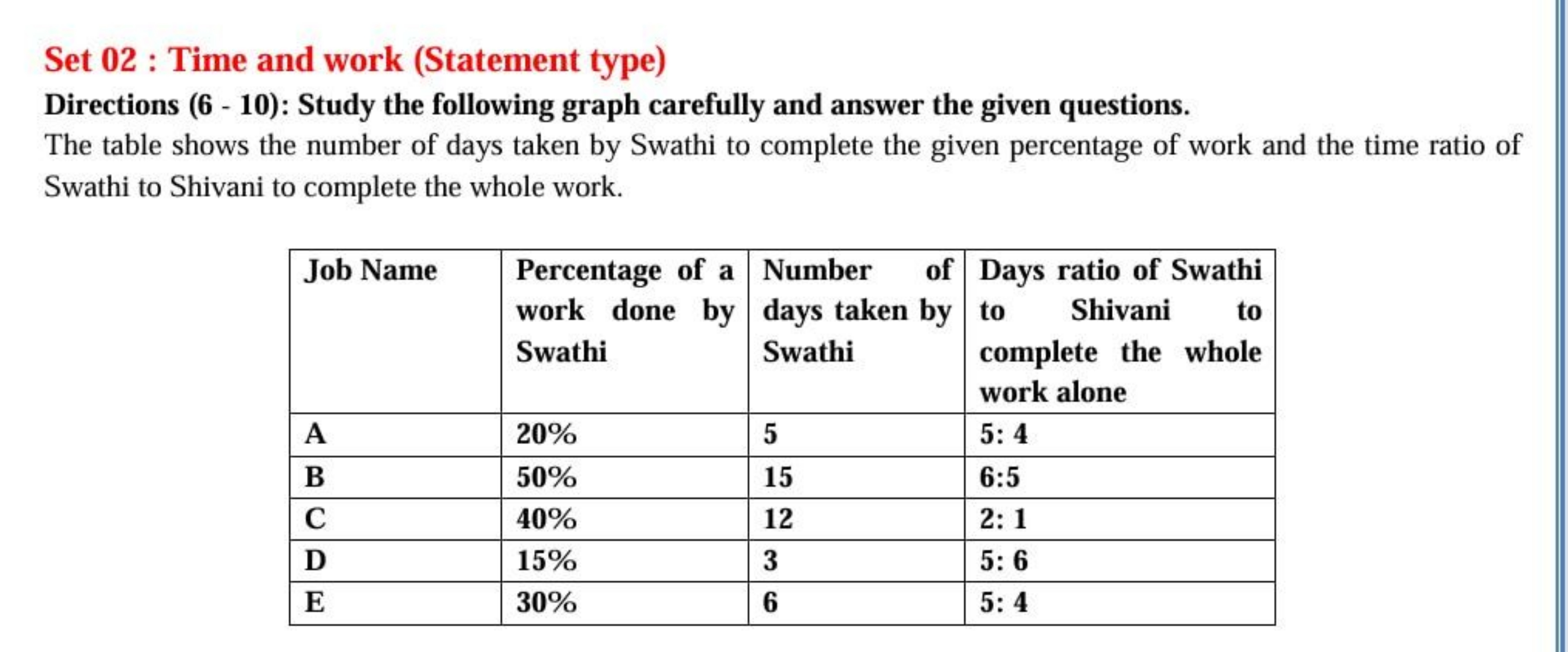 Set 02 : Time and work (Statement type)
Directions ( 6 - 10): Study th