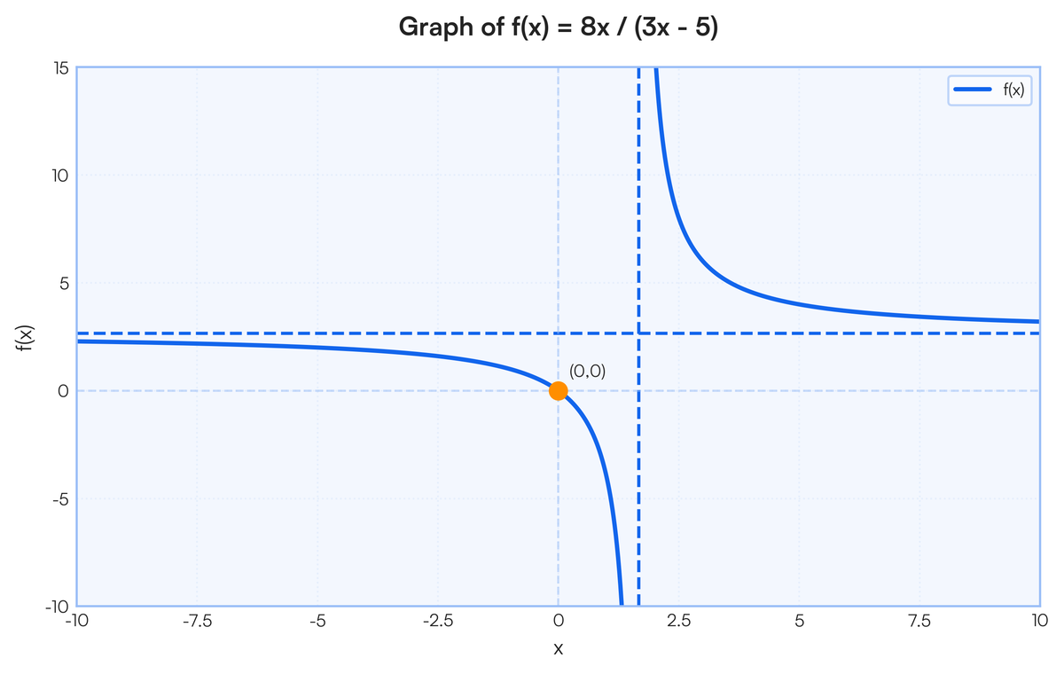 Sketch the graph of \frac{8x}{3x-5} | Filo