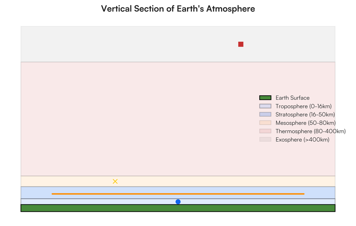 Describe the structure of the atmosphere with a neat diagram. वायुमंडल क..