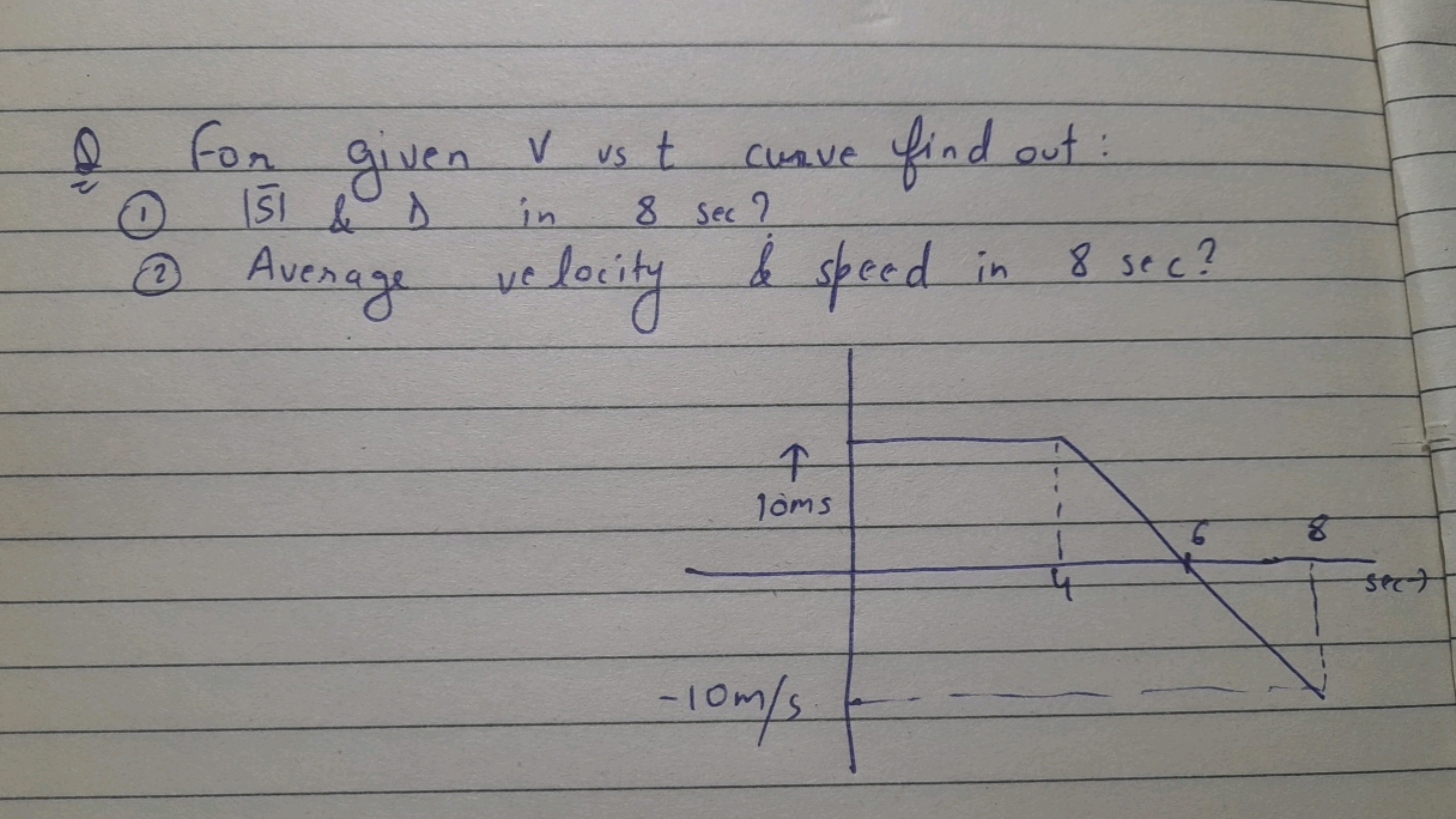 Q For given v vs t curve find out:
(1) ∣sˉ∣ \& D in 8 sec ?
(2) Averag