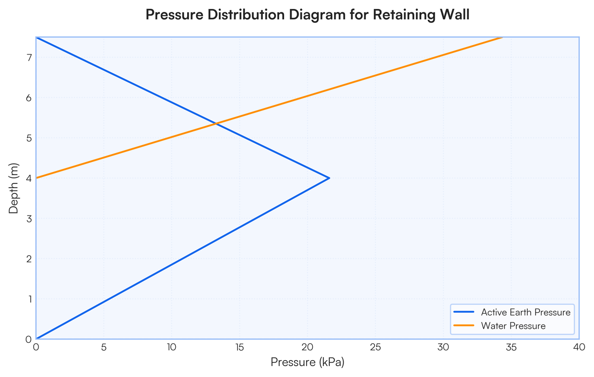 A retaining wall is shown. Determine the active pressure distribution and..