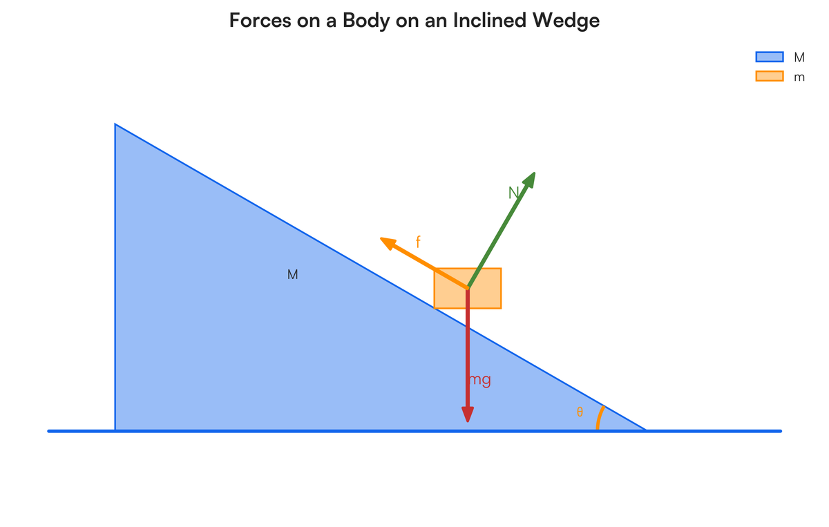 Perpendicular Inclination Motion of Bodies and Wedge Friction, Explain as exam oriented with dia..