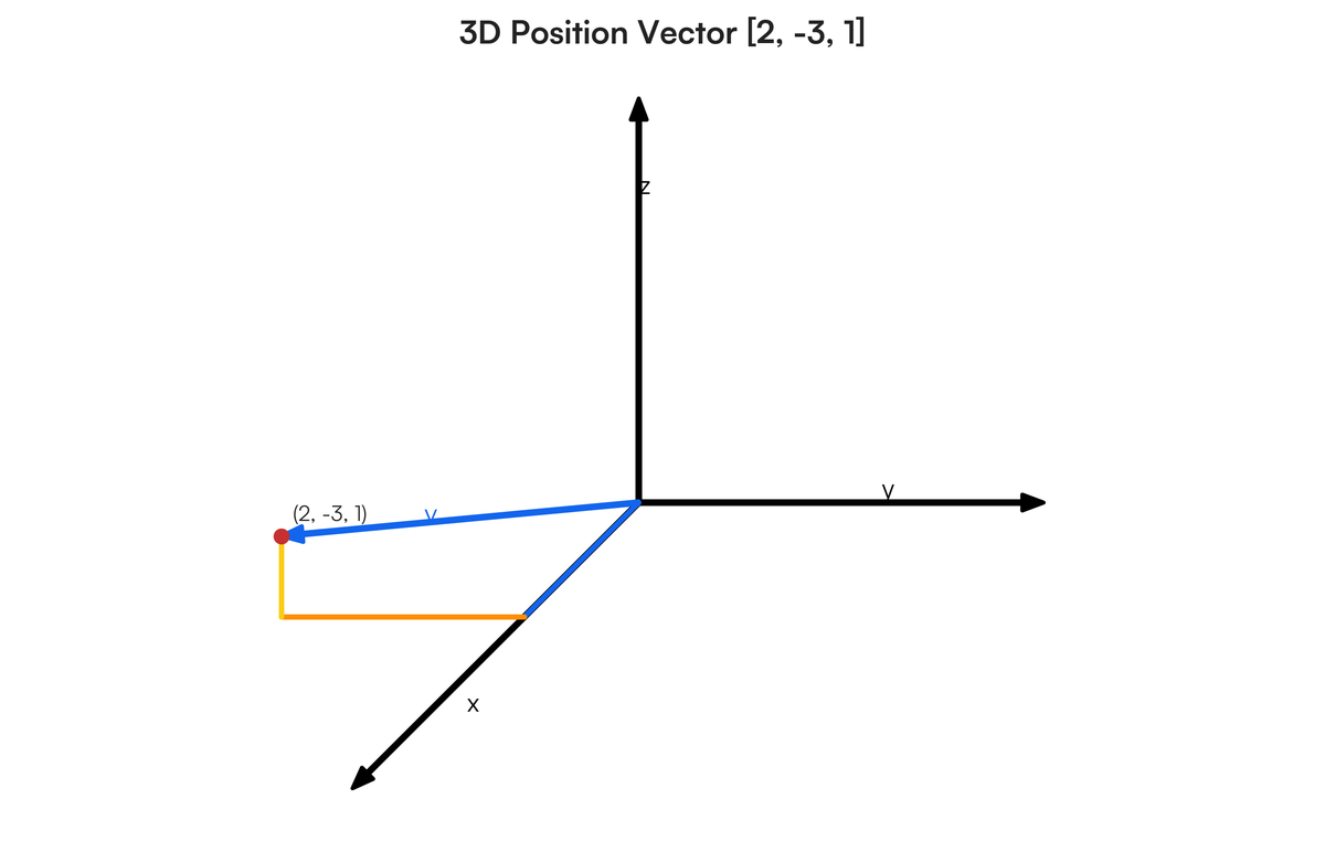 W4 – Vectors in 3-Space MCV4U 1) Draw the position vectors. a) [-2, 3,