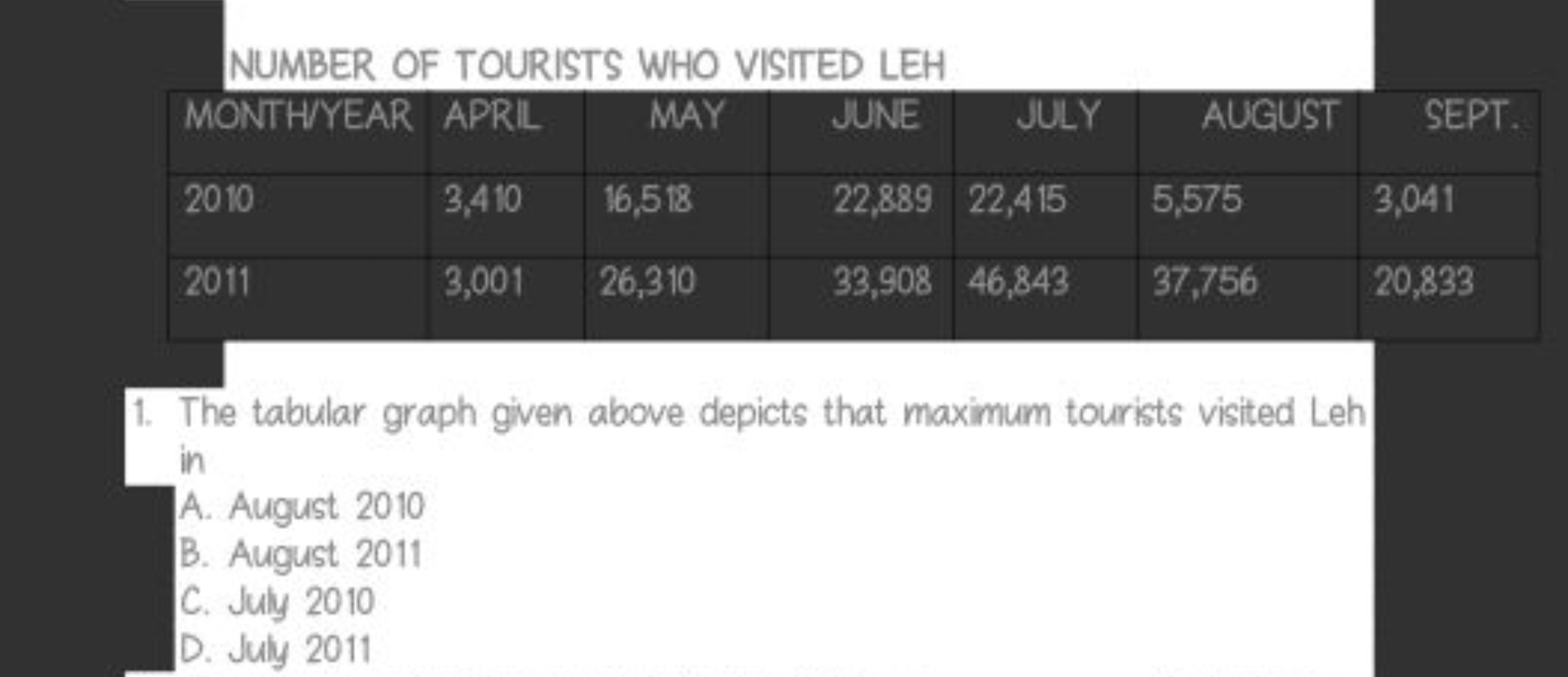 NUMBER OF TOURISTS WHO VISTED LEH
MONTHIYEARAPRLMAYJUNEJULYAUGUSTSEPT.