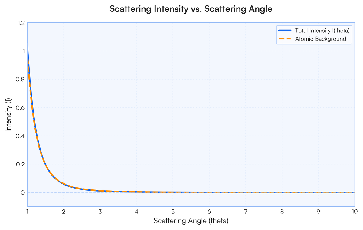 Compare scattering intensity vs scattering angle on the basis of electron..