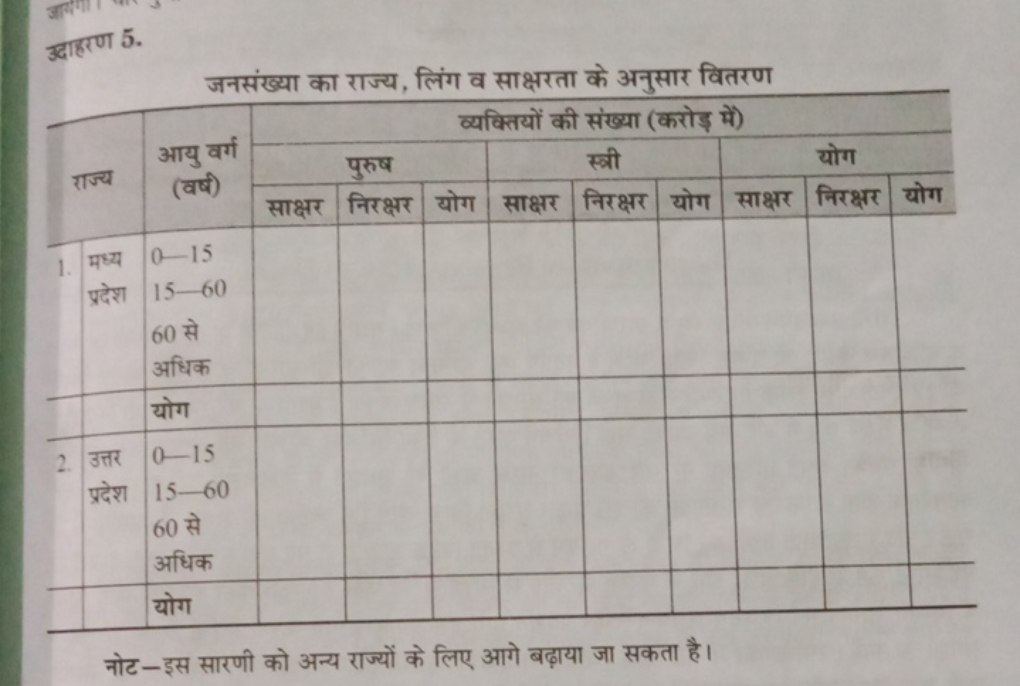 उदाहरण 5.
जनसंख्या का राज्य, लिंग व साक्षरता के अनुसार वितरण
\multirow