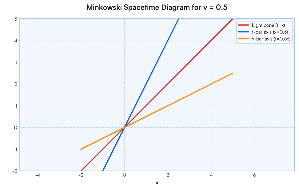 Draw the t and x axes of the spacetime coordinates of an observer O and t..