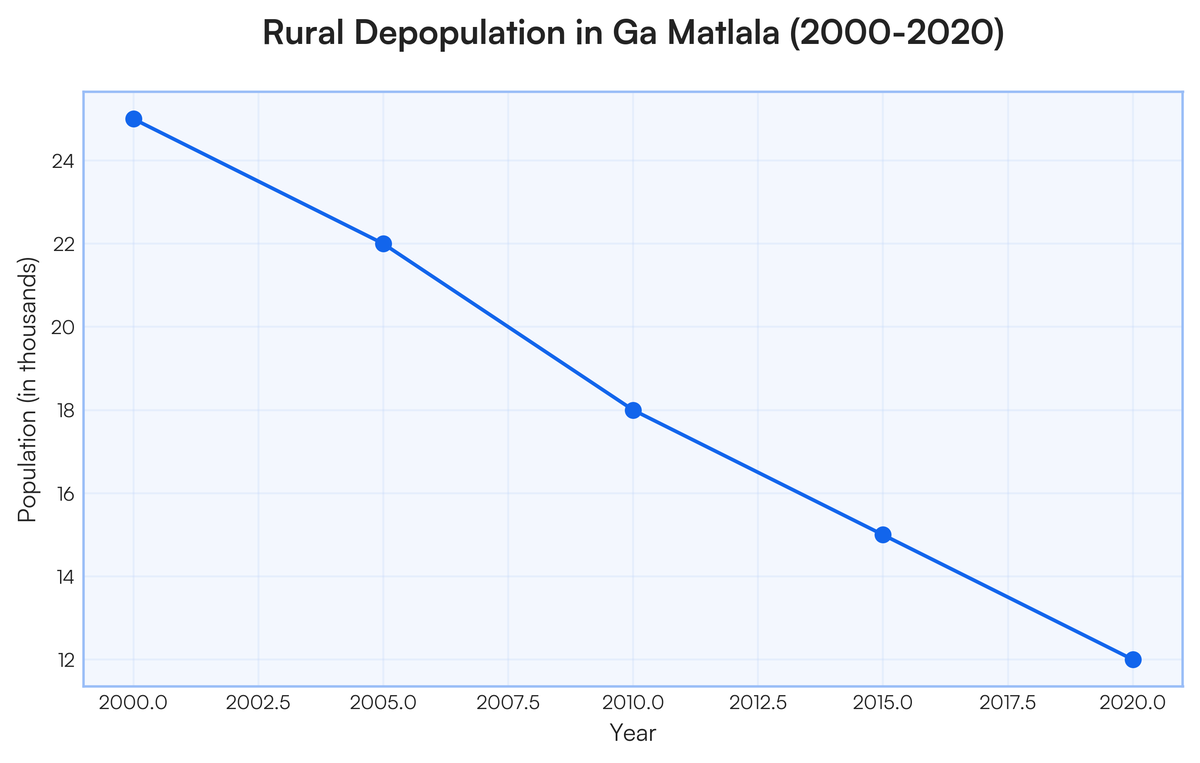 Population Decline Line Graph Example Give me a graph that shows rural depopulation in Ga matlala | Filo