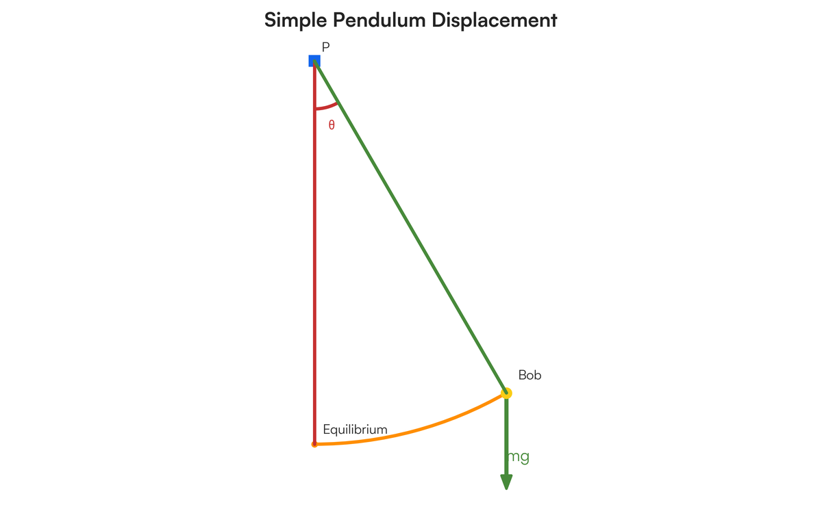 can you treat it like pendelum, where period depends ons ring length and