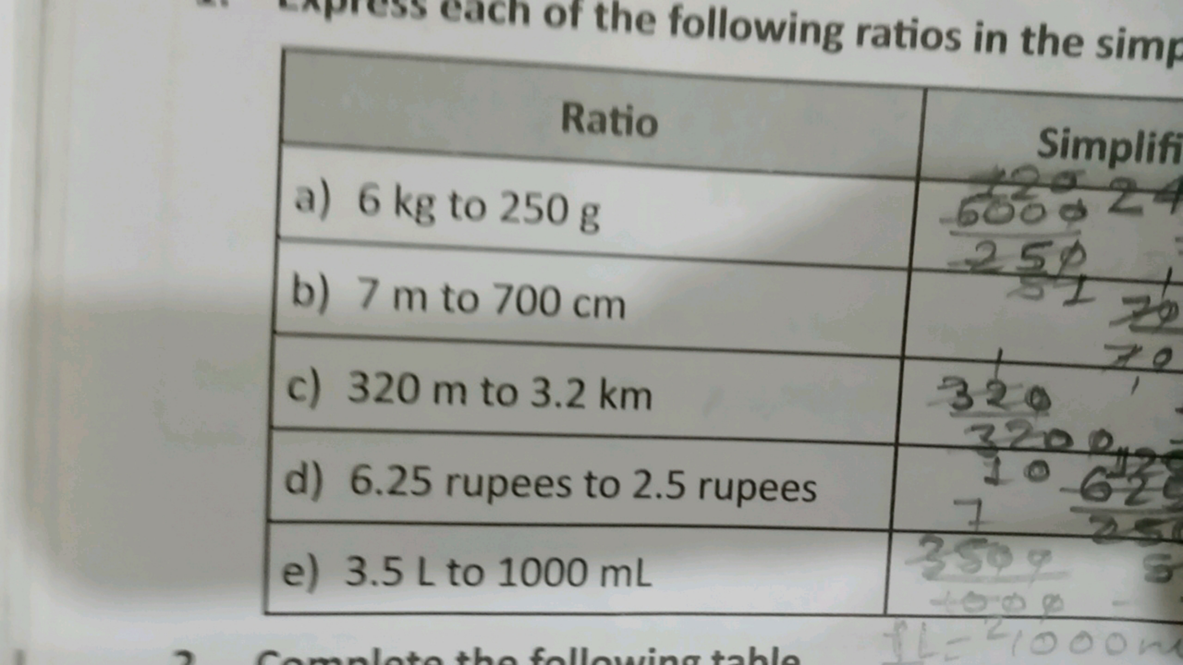 of the following ratios in the simp
Ratio
a) 6 kg to 250 g
b) 7 m to 7