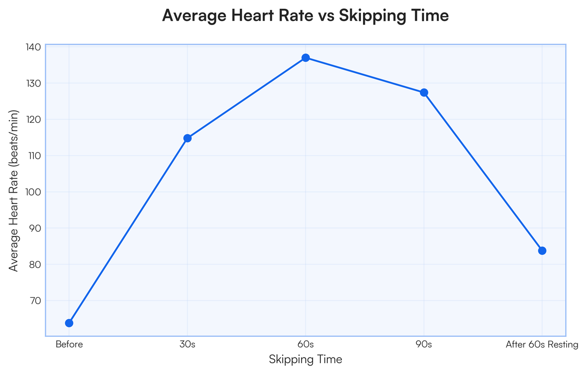 Draw a line graph for average heart rate against skipping time. X-axis: