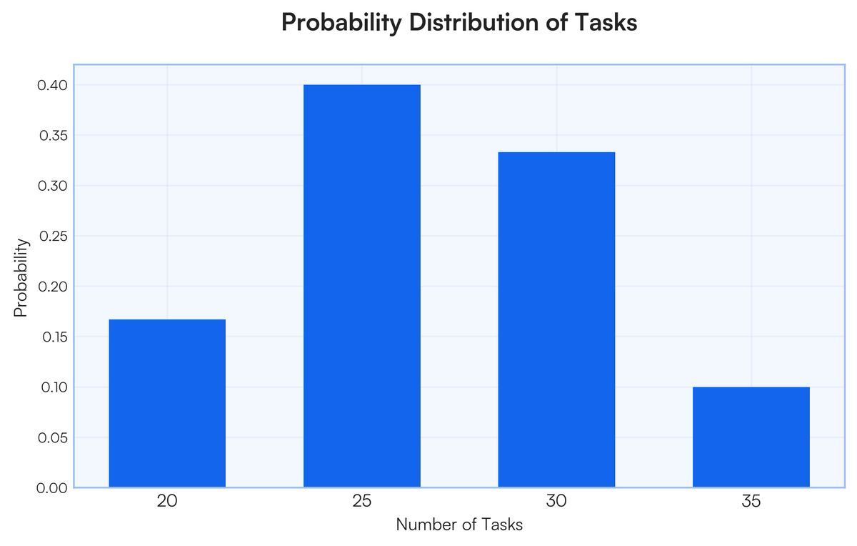 Label Graph Probility Drag each label to the correct location on the graph. Each label can be u..