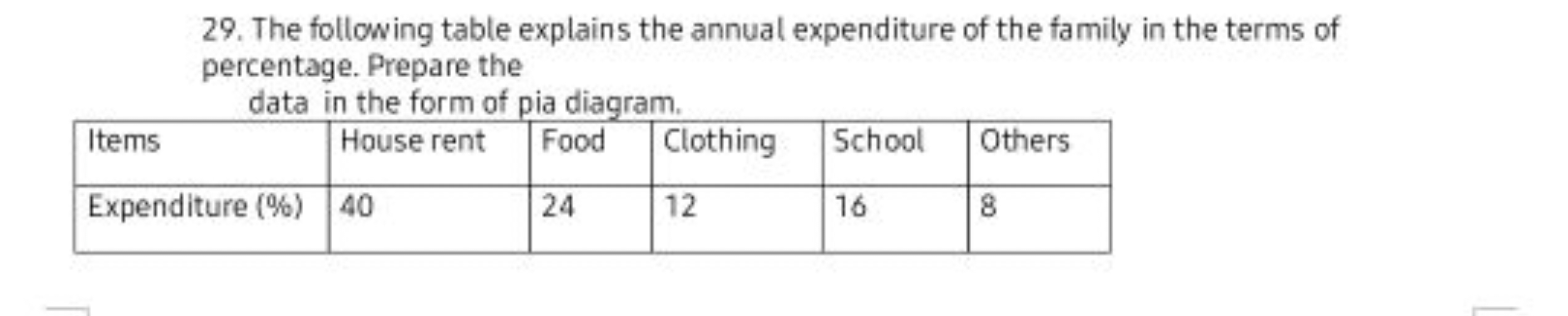 29. The following table explains the annual expenditure of the family 