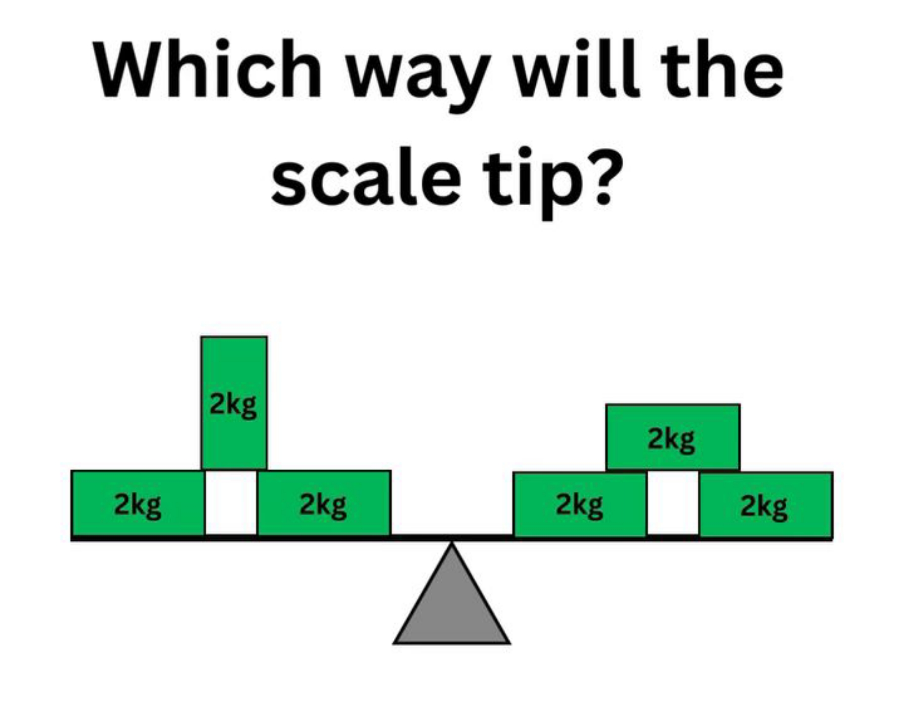 Which way will the scale tip?