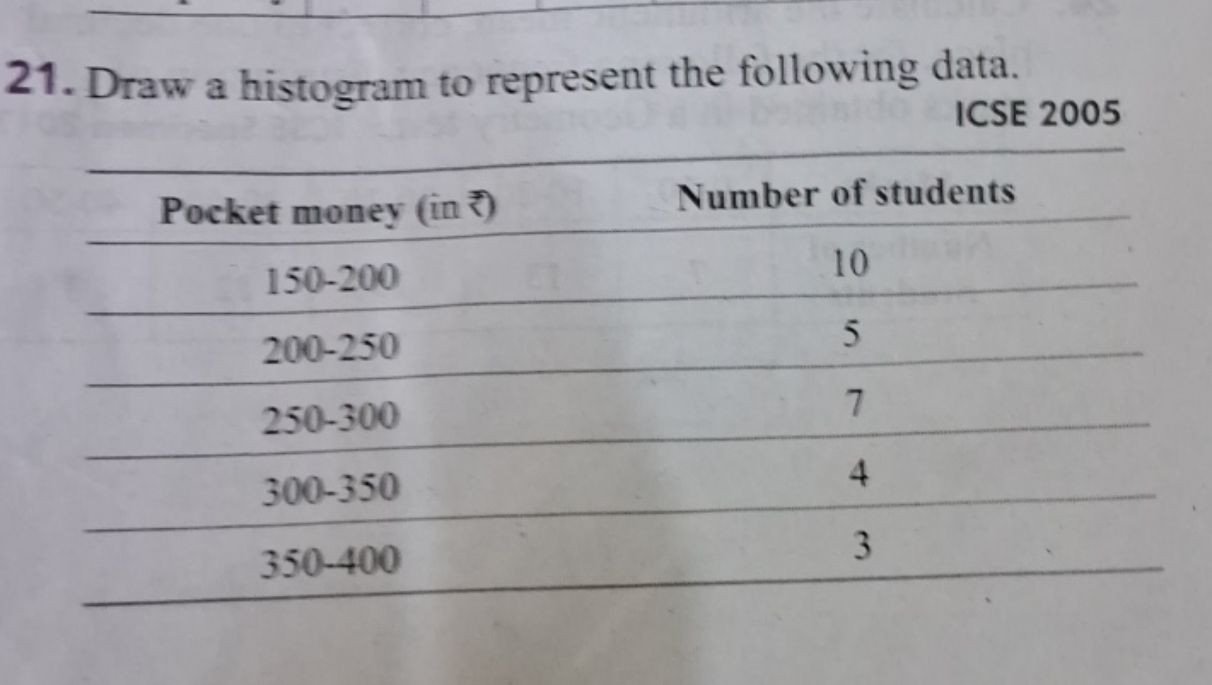 21. Draw a histogram to represent the following data.

ICSE 2005
\begi