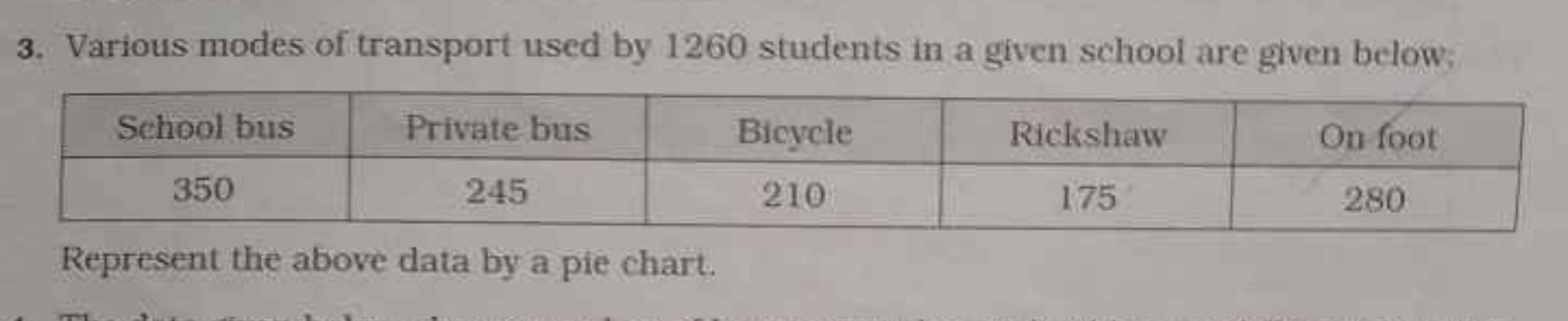 3. Various modes of transport used by 1260 students in a given school 