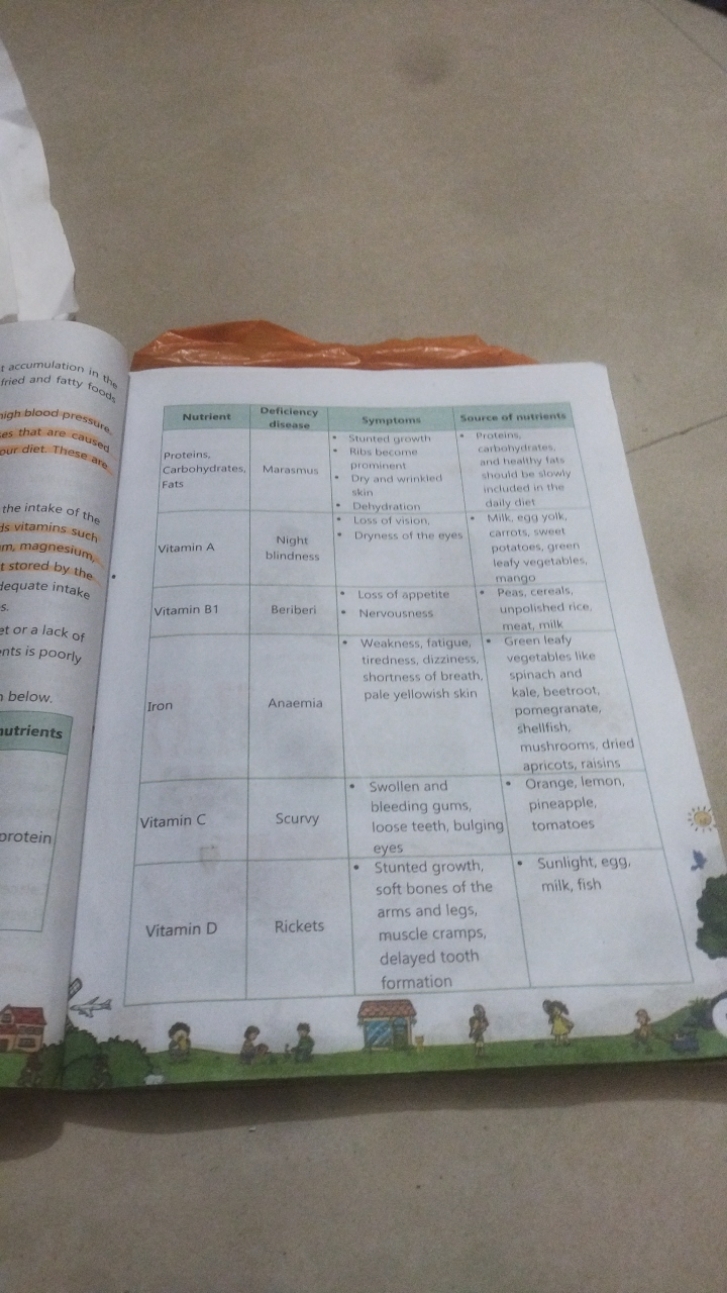 Nutrient
Deficiency
disease
t accumulation
in the
fried and fatty food