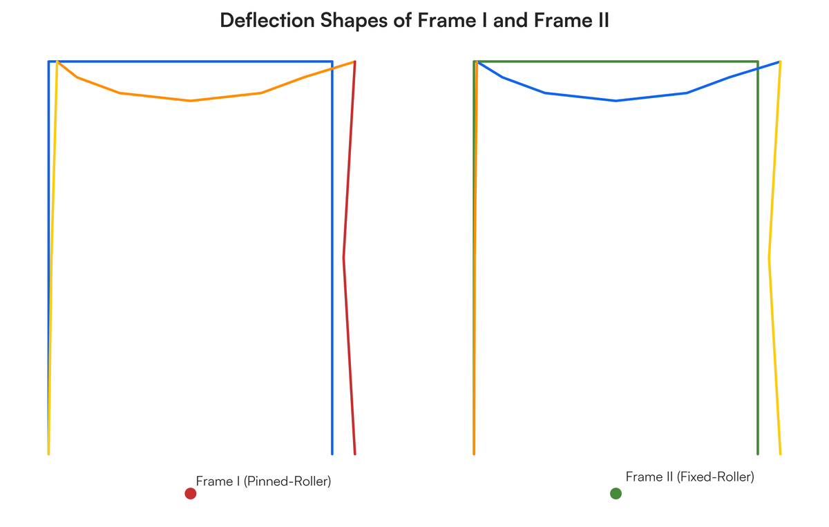 Q1. For the given frames: a) Show Deflection shape b) Calculate Support..