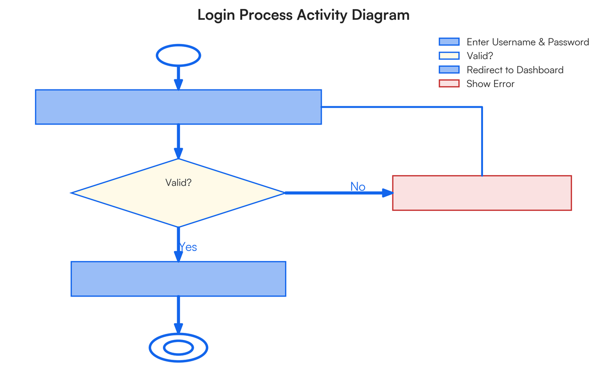 Draw an activity diagram for a login process of a system. b) Assume that..