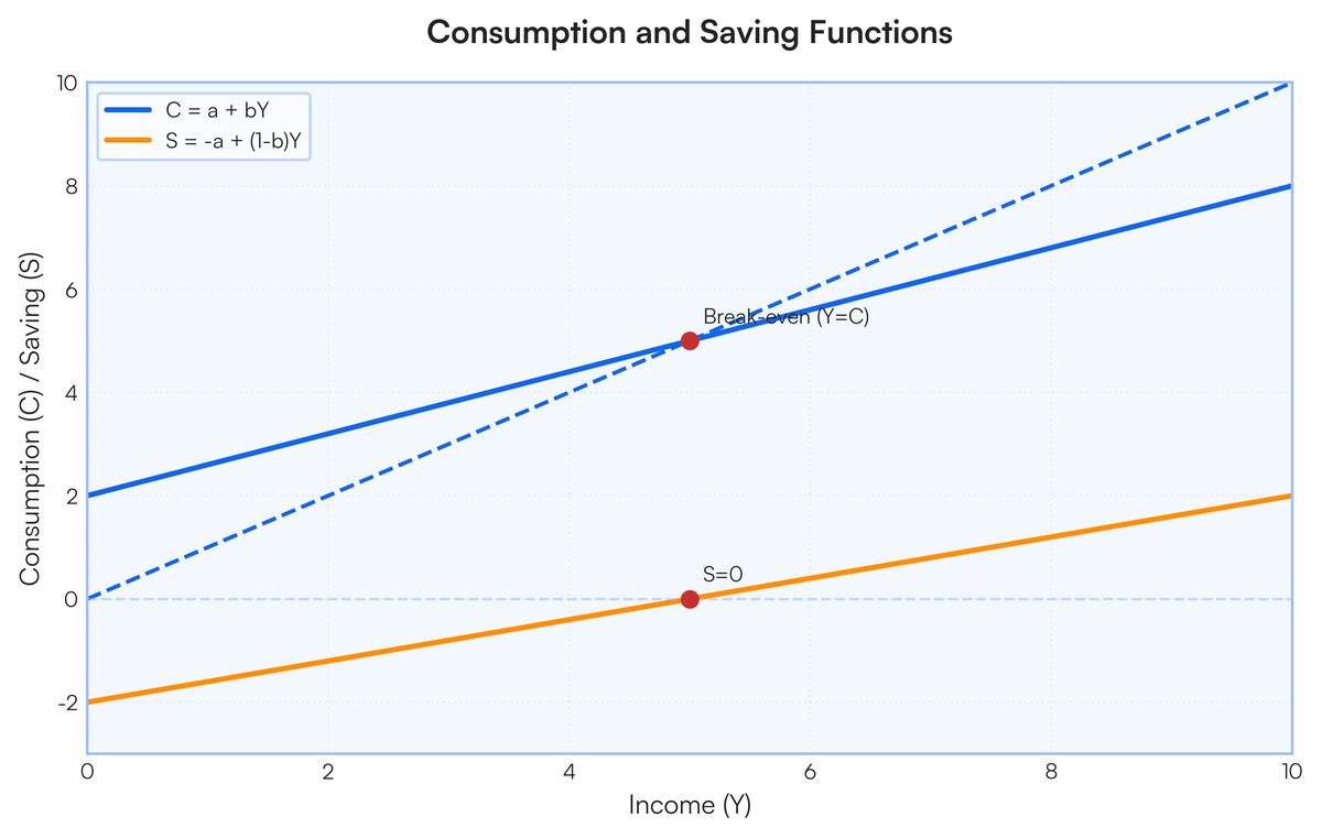 Keynesian Theory of income, Employment and demand for money. Theory of E..