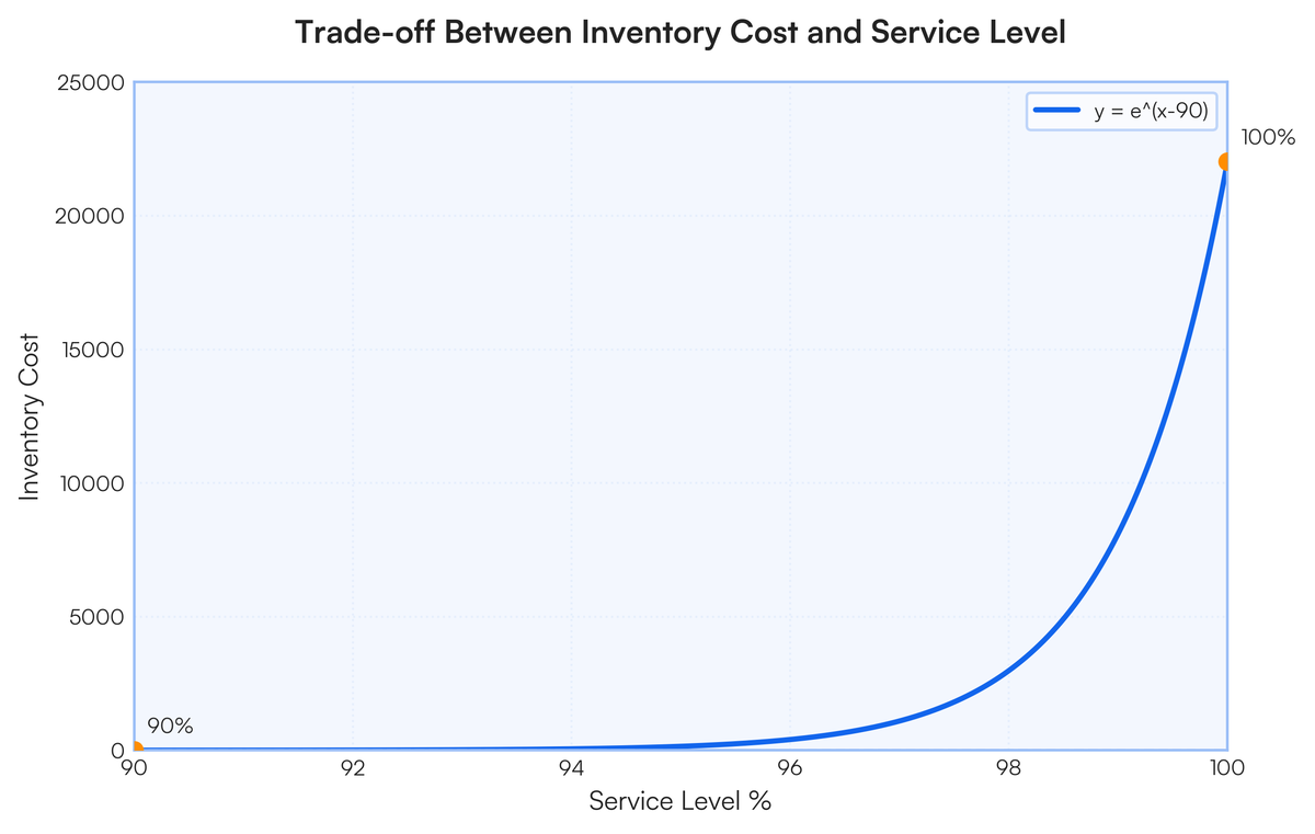 Explain the trade-offs between inventory carrying costs and customer serv..