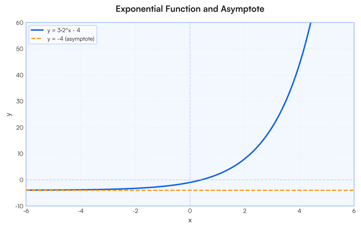 How do we know the asymptote of exponential function | Filo