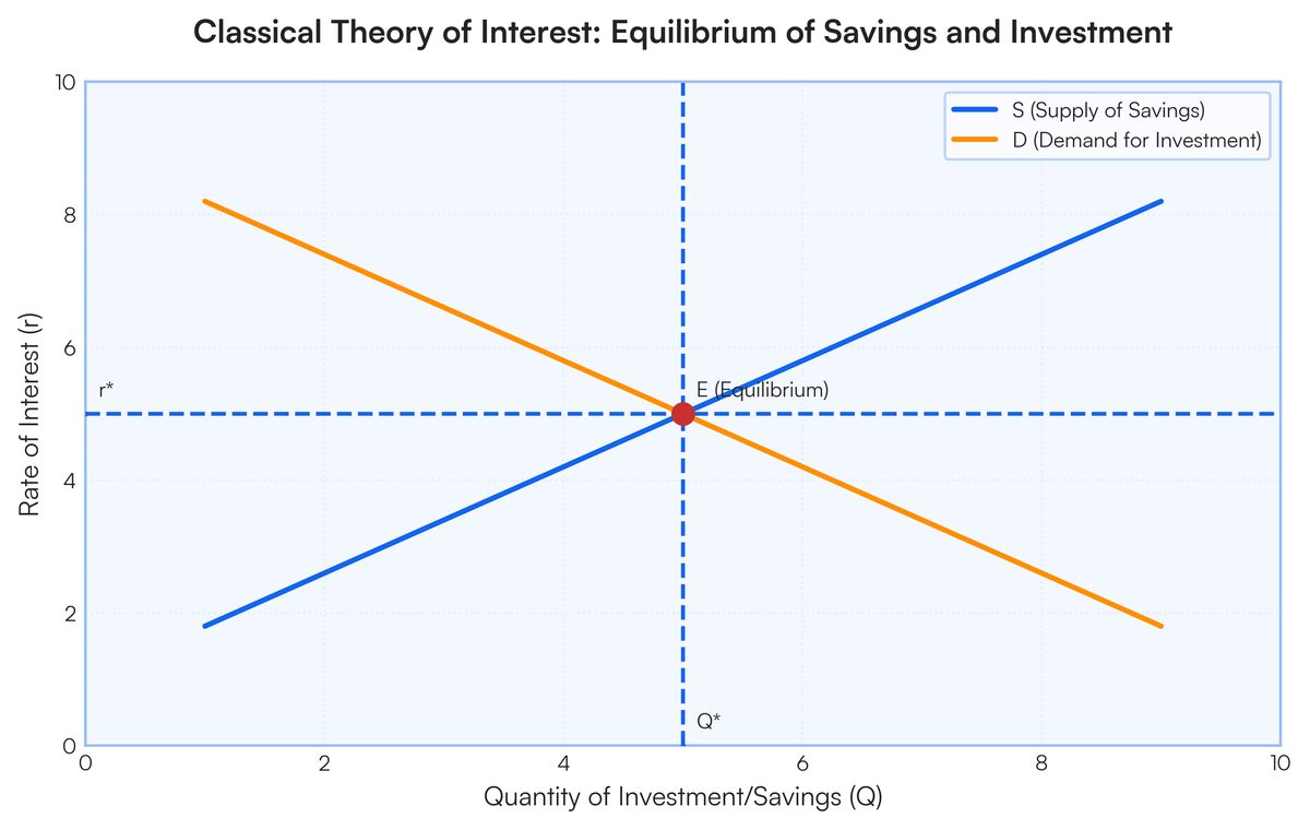 4. Classical Theory of Interest Classical Theory of Interest was propoun..