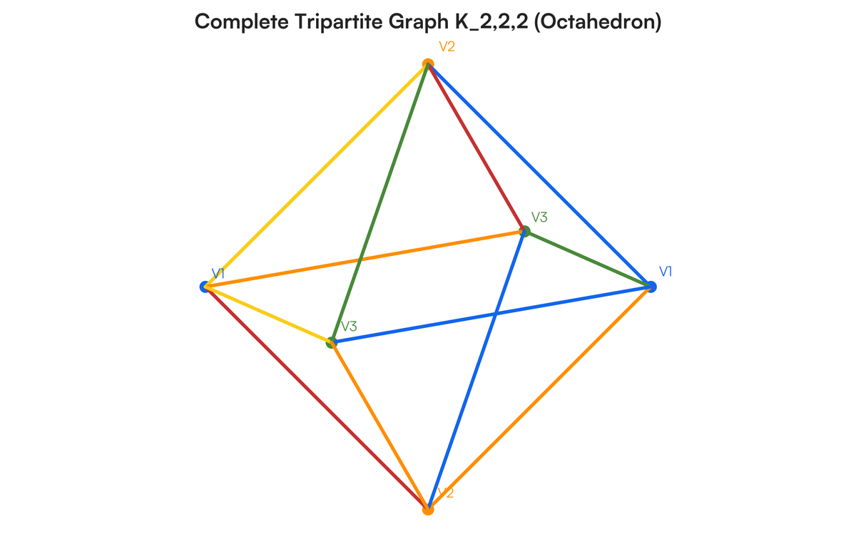 A complete tripartite graph G is a simple graph G in which the vertex set..